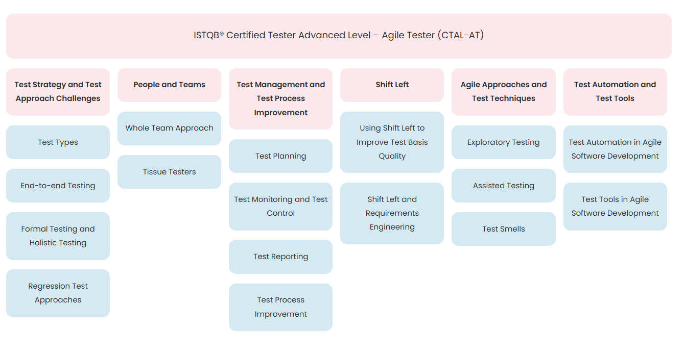ISTQB® CTAL Agile Tester Syllabus (v2.0)